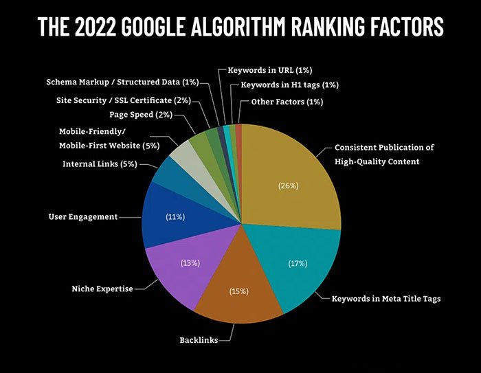 Google Ranking Factors