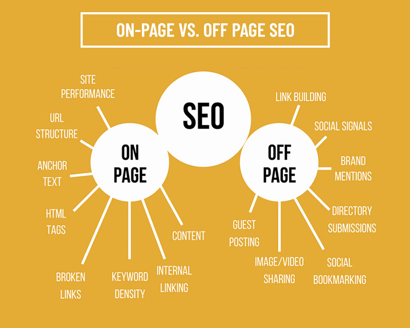 On page SEO vs Off Page SEO
