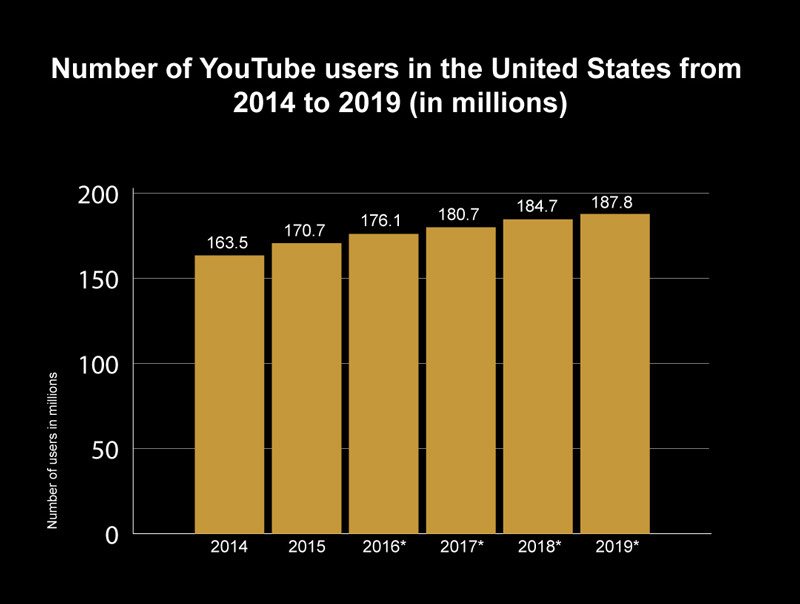 Is advertising on YouTube more successful than on TV? Gold Lion Tech