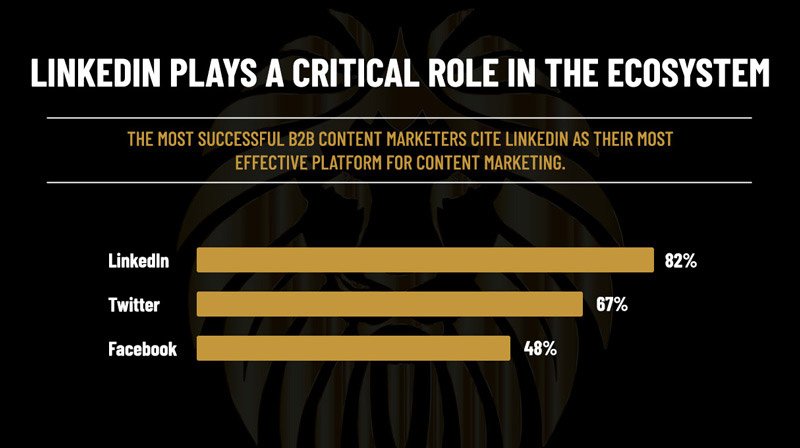 LinkedIn is the most popular social media platform for B2B marketers.