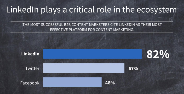 LinkedIn is the most popular social media platform for B2B marketers.
