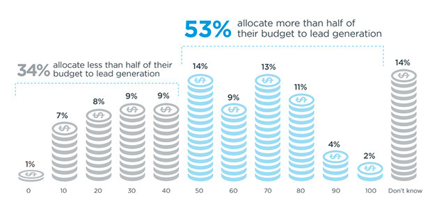 One of the most demanding challenges marketers face is Lead Generation