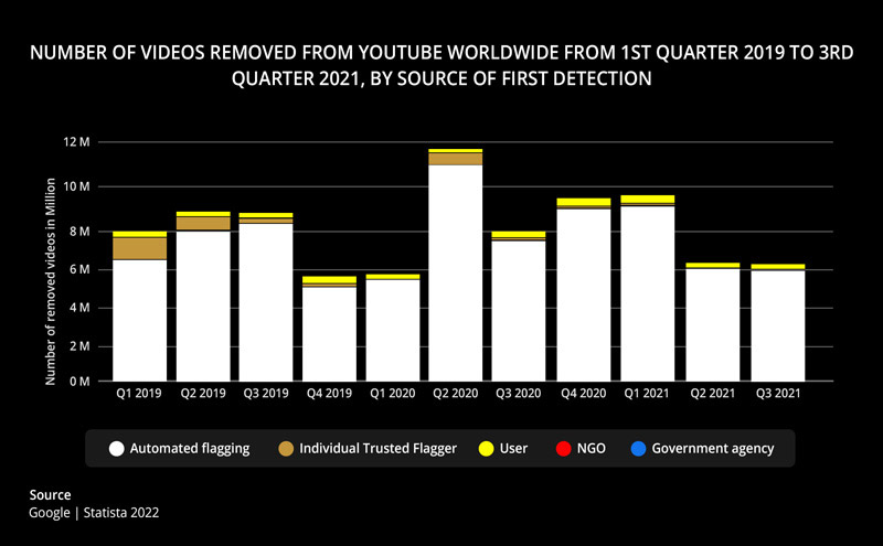 Number of videos removed from Youtube worldwide